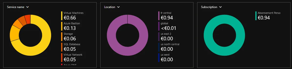 Analyser les Coûts Actuels (Cost Analysis)