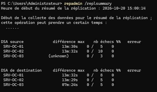 Etat de la réplication.