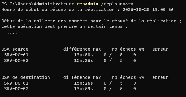 Résultat de la commande repadmin /replsummary.
