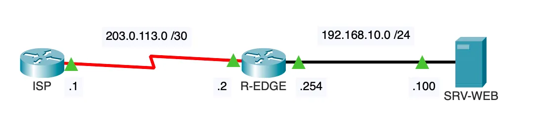 Topologie et Plan d’Adressage