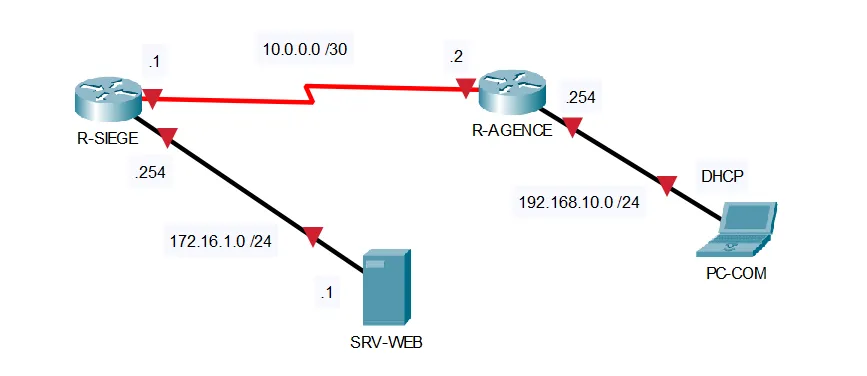 Topologie et Plan d’Adressage